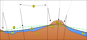 1. Océano - 2. Elipsoide - 3. Desviación local 4. Continente 5. Geoide