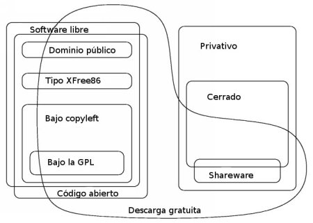 Categorías de software (fuente FSF)